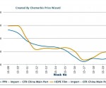 Local PE prices post increases in India, SEA Local PE prices post increases in India, SEA
