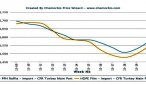 Turkey sees sharper increases in PP, PE prices compared to China Turkey sees sharper increases in PP, PE prices compared to China
