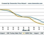 Turkey sees sharper increases in PP, PE prices compared to China Turkey sees sharper increases in PP, PE prices compared to China