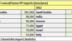 New suppliers enter Turkey’s PP, HDPE markets New suppliers enter Turkey’s PP, HDPE markets