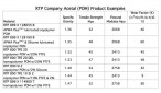 RTP Company Introduces New Acetal Wear and Friction Compounds RTP Company Introduces New Acetal Wear and Friction Compounds
