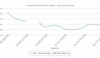 China’s local PP, PE markets reach highest levels since Feb holidays China’s local PP, PE markets reach highest levels since Feb holidays