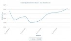 Spot styrene prices hit two month high in Europe Spot styrene prices hit two month high in Europe