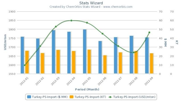 Non-European PS loses duty advantage in Turkey
