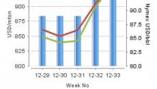 Global polymer markets bullish despite slow August demand