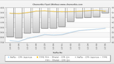 Asian polymer prices under pressure as naphtha hits 4 month high