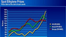 Spot ethylene costs climb on global supply constraints