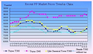 China’s PP market stable to firmer on higher costs China’s PP market stable to firmer on higher costs