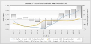 Turkey’s PP market regains premium over China Turkey’s PP market regains premium over China