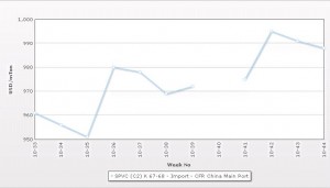 Sentiments shifts in China’s PS market Sentiments shifts in China’s PS market