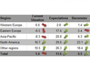 Chemicals and plastics industry becomes more optimistic about future, says Ceresana Chemicals and plastics industry becomes more optimistic about future, says Ceresana