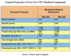 HIGH-PURITY TPV MEDICAL ELASTOMER RANGE NOW EXTENDS FROM ULTRA-SOFT TO NEW HIGH-HARDNESS GRADES, ALL WITHOUT NEED FOR PREDRYING HIGH-PURITY TPV MEDICAL ELASTOMER RANGE NOW EXTENDS FROM ULTRA-SOFT TO NEW HIGH-HARDNESS GRADES, ALL WITHOUT NEED FOR PREDRYING