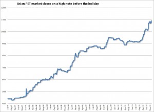 Asian PET market closes on a high note before the holiday Asian PET market closes on a high note before the holiday