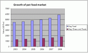 Growth of pet food market Growth of pet food market