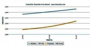 Olefin prices follow different paths in global markets Olefin prices follow different paths in global markets