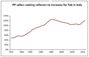 PP sellers seeking rollovers to increases for Feb in Italy PP sellers seeking rollovers to increases for Feb in Italy