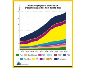 Capacity of bio-based polymers will triple to 12 million tons by 2020, nova-Institute reports Capacity of bio-based polymers will triple to 12 million tons by 2020, nova-Institute reports