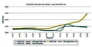 Egypt increases PP market share in Turkey Egypt increases PP market share in Turkey