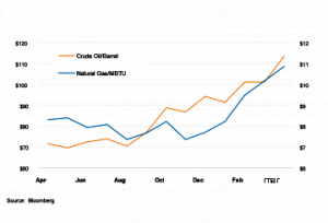 Global markets see higher March PP, PE prices from the Middle East Global markets see higher March PP, PE prices from the Middle East