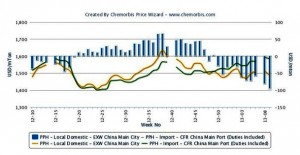 Hike attempts for import PP defy lower local market in China Hike attempts for import PP defy lower local market in China