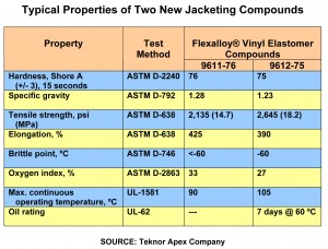 New PVC Elastomer Eases Handling of Industrial Cables Even at Low Temperatures New PVC Elastomer Eases Handling of Industrial Cables Even at Low Temperatures