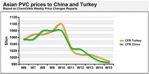 Asian PVC trades at a discount in Turkey compared to China Asian PVC trades at a discount in Turkey compared to China