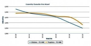 European olefin costs lose further ground in early April European olefin costs lose further ground in early April