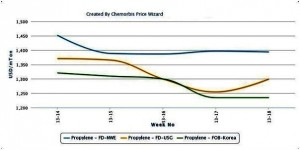Global propylene prices inch up on supply issues, firmer energy costs Global propylene prices inch up on supply issues, firmer energy costs