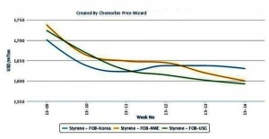 Global styrene markets end March on a soft note Global styrene markets end March on a soft note