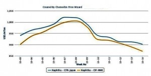 Naphtha prices spoil the mood in polymer markets Naphtha prices spoil the mood in polymer markets