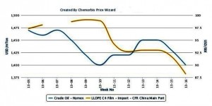 Stabilization hopes fade in PP, PE markets on lower energy complex Stabilization hopes fade in PP, PE markets on lower energy complex