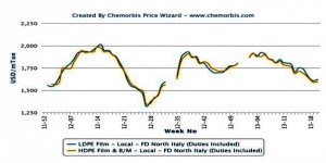Spot PE prices turn up in Italy after 15 weeks Spot PE prices turn up in Italy after 15 weeks