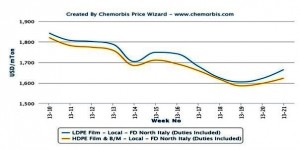 Spot PE prices turn up in Italy after 15 weeks Spot PE prices turn up in Italy after 15 weeks
