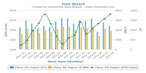 China’s and Turkey’s polymer imports fall in April China’s and Turkey’s polymer imports fall in April