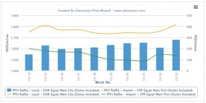 Egypt’s PP producer EPPC absent from the market for over two months Egypt’s PP producer EPPC absent from the market for over two months