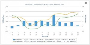 HDPE, LLDPE, LDPE prices converging in China HDPE, LLDPE, LDPE prices converging in China