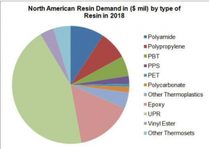 North American resins market to reach $4.6 billion in 2018 – Composite Insights North American resins market to reach $4.6 billion in 2018 – Composite Insights