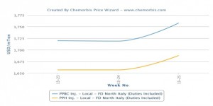 PP prices see slight upward adjustments on tight supplies in Italy PP prices see slight upward adjustments on tight supplies in Italy