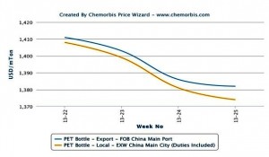 Chinese PET sellers cut prices to stimulate sales Chinese PET sellers cut prices to stimulate sales
