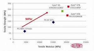 DuPont Adds Renewable Material to Handheld Device Polymer Portfolio DuPont Adds Renewable Material to Handheld Device Polymer Portfolio