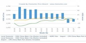 Higher import PE prices face resistance in China Higher import PE prices face resistance in China