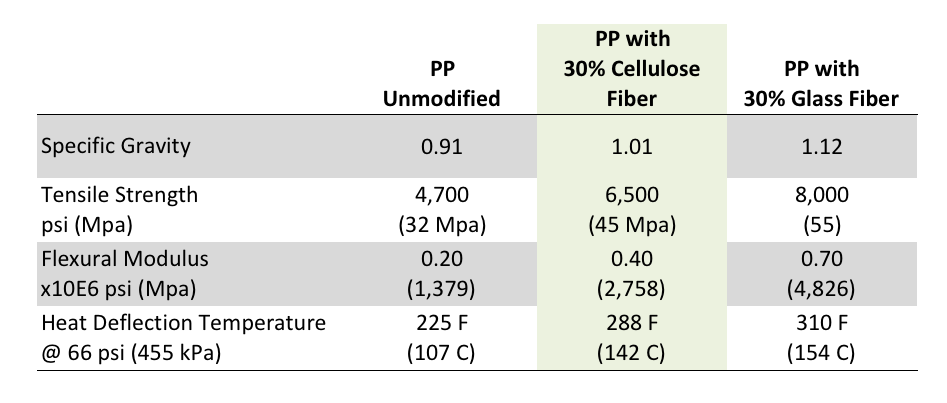 RTP Company Launches New Cellulose Fiber Reinforced PP Compounds For Eco-Friendly Durables RTP Company Launches New Cellulose Fiber Reinforced PP Compounds For Eco-Friendly Durables