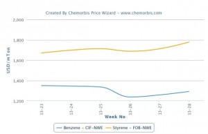 Spot benzene markets lag behind firmer trend for styrene on global scale Spot benzene markets lag behind firmer trend for styrene on global scale