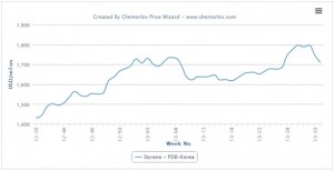 Asian PS buyers hope for price relief as styrene retreats Asian PS buyers hope for price relief as styrene retreats