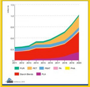 European production capacities for bio-based polymers will rise in near future, reports nova-Institute European production capacities for bio-based polymers will rise in near future, reports nova-Institute