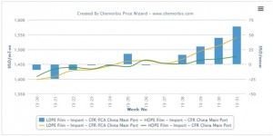 HDPE loses premium over LDPE, LLDPE in China HDPE loses premium over LDPE, LLDPE in China