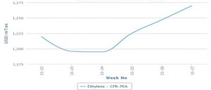 Higher ethylene contracts reinforce firm August PVC outlook in Italy Higher ethylene contracts reinforce firm August PVC outlook in Italy