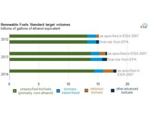 US biofuels market growing slower than expected, notes EIA US biofuels market growing slower than expected, notes EIA
