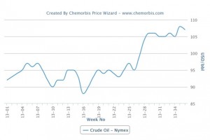 Crude oil falls early week, still supportive of polymer market Crude oil falls early week, still supportive of polymer market