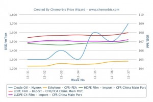 Crude oil falls early week, still supportive of polymer market Crude oil falls early week, still supportive of polymer market